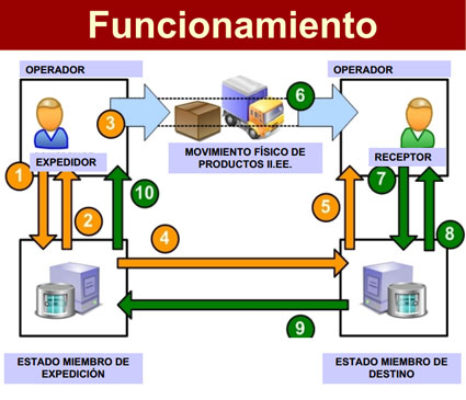 funcionament_emcs_esquema